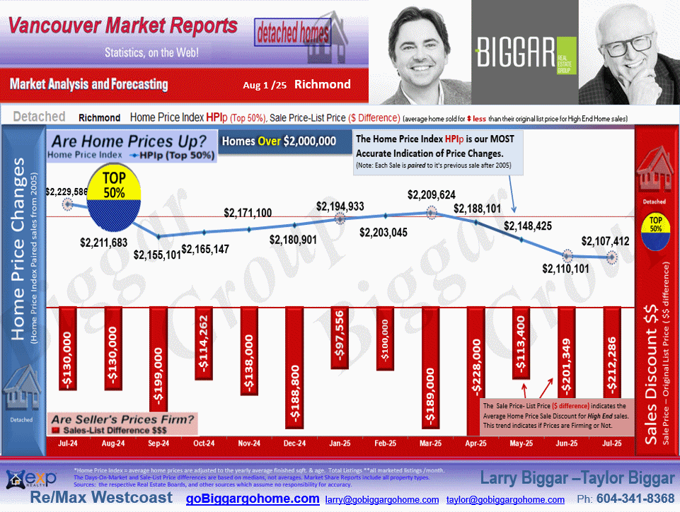 The Richmond City Market Statistics includes sub-areas such as Granville, Seafair, Broadmoor, Lackner, Riverdale RI
