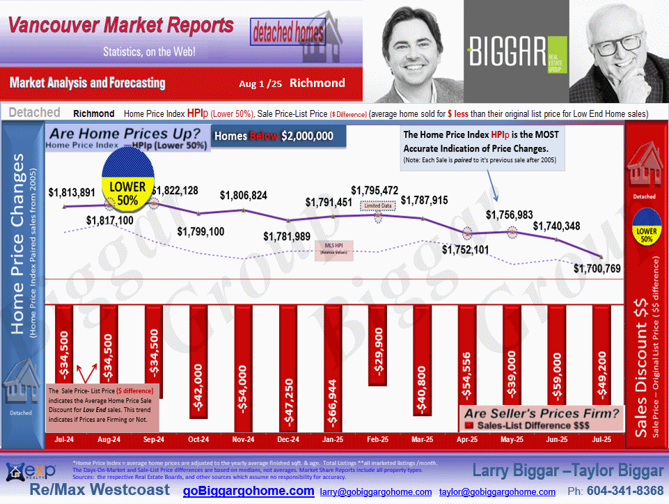 The Richmond City Market Statistics which includes sub-areas such as , Lackner, Riverdale RI, Granville, Seafair, Broadmoor