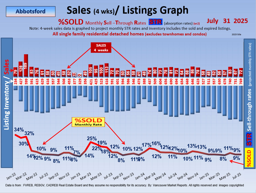 Abbotsford Real Estate Market STR Reports