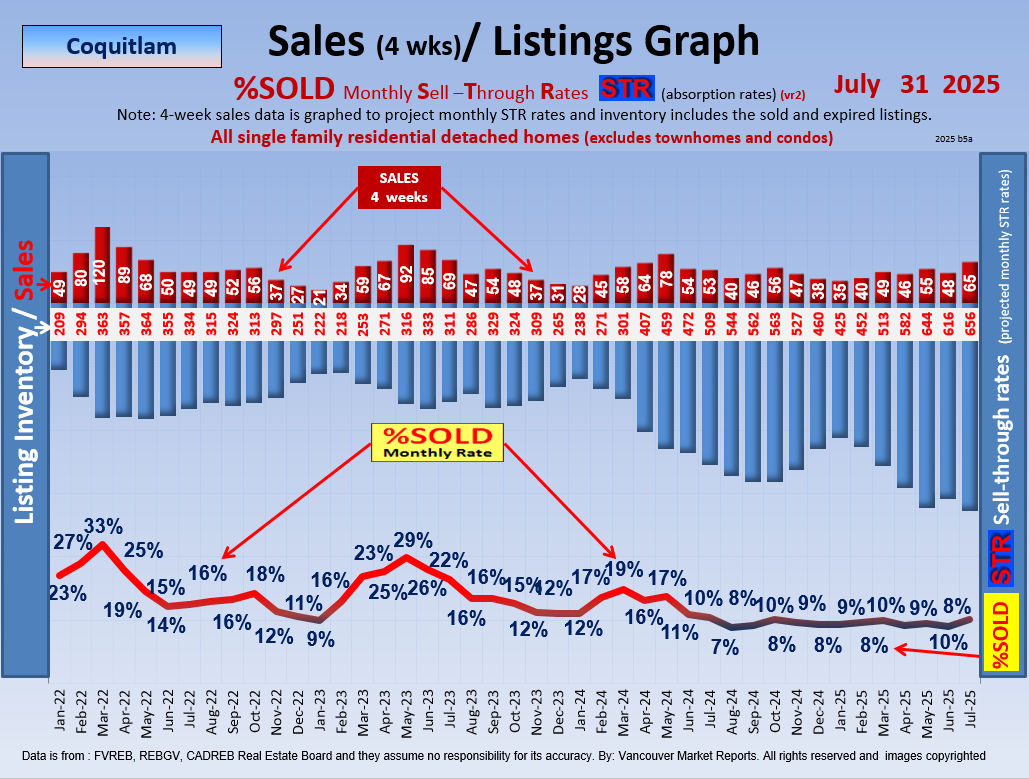 Market Update Coquitlam Port Coquitlam Port Moody Real Estate Housing